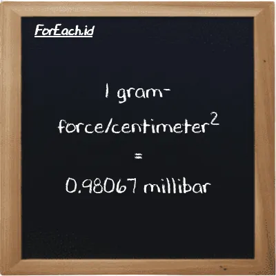 1 gram-force/centimeter<sup>2</sup> is equivalent to 0.98067 millibar (1 gf/cm<sup>2</sup> is equivalent to 0.98067 mbar)